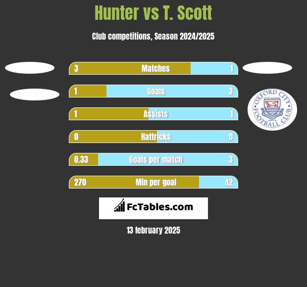 Hunter vs T. Scott h2h player stats