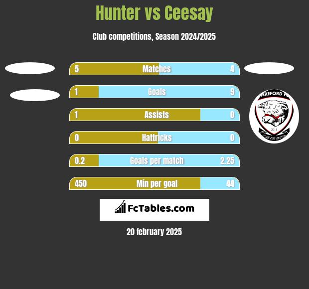 Hunter vs Ceesay h2h player stats