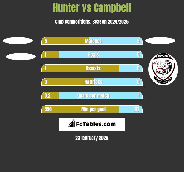 Hunter vs Campbell h2h player stats