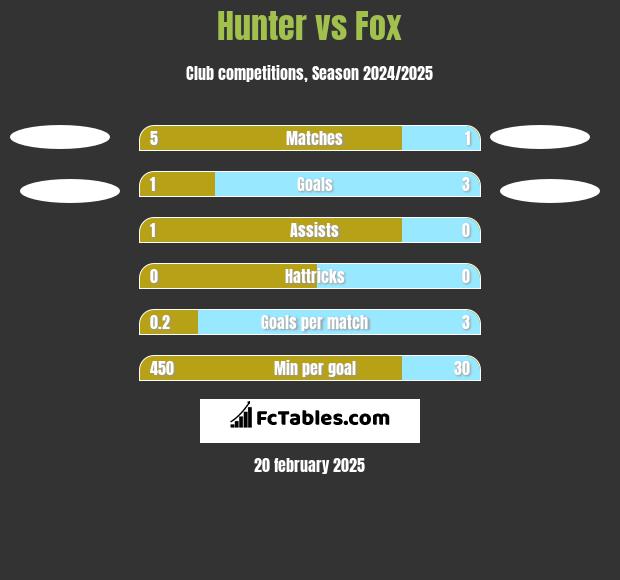 Hunter vs Fox h2h player stats