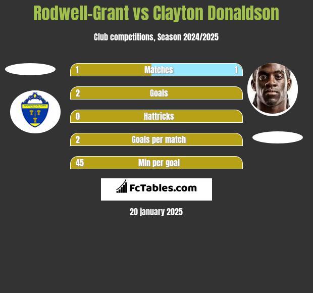 Rodwell-Grant vs Clayton Donaldson h2h player stats