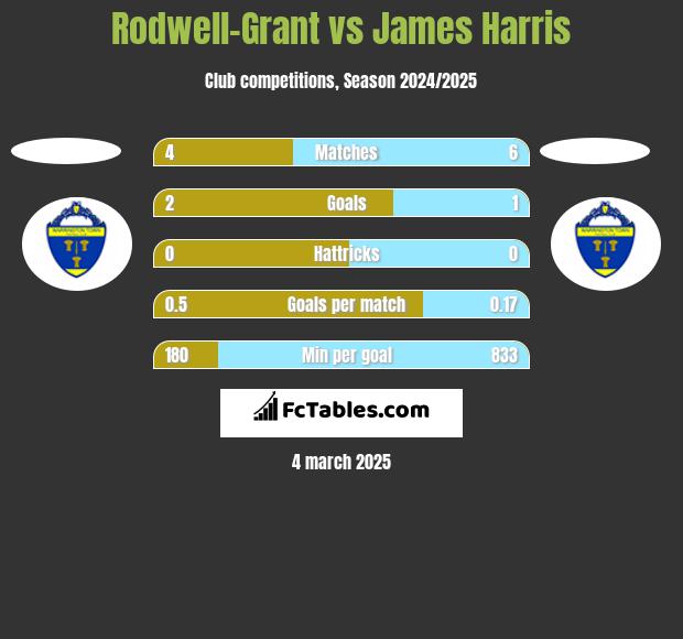 Rodwell-Grant vs James Harris h2h player stats