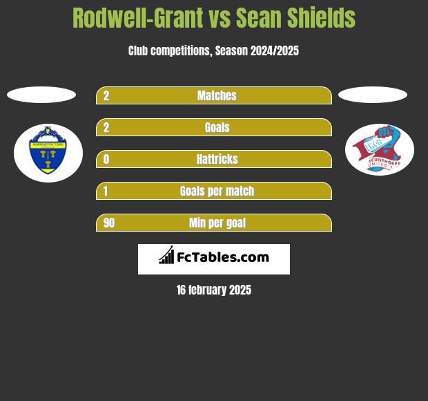 Rodwell-Grant vs Sean Shields h2h player stats