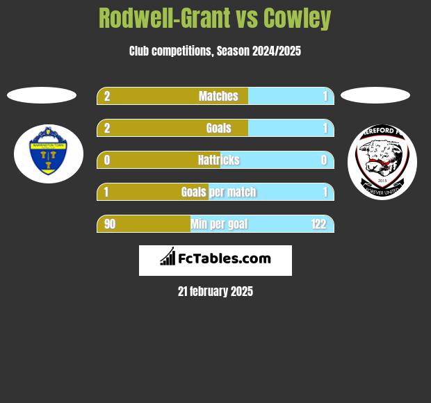 Rodwell-Grant vs Cowley h2h player stats