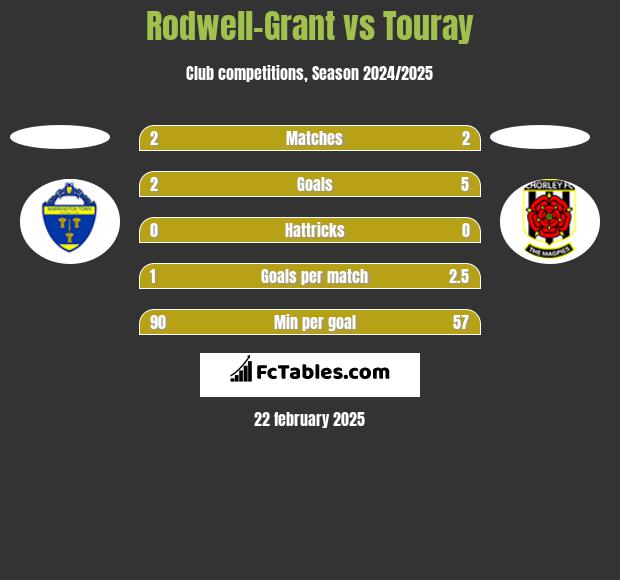 Rodwell-Grant vs Touray h2h player stats