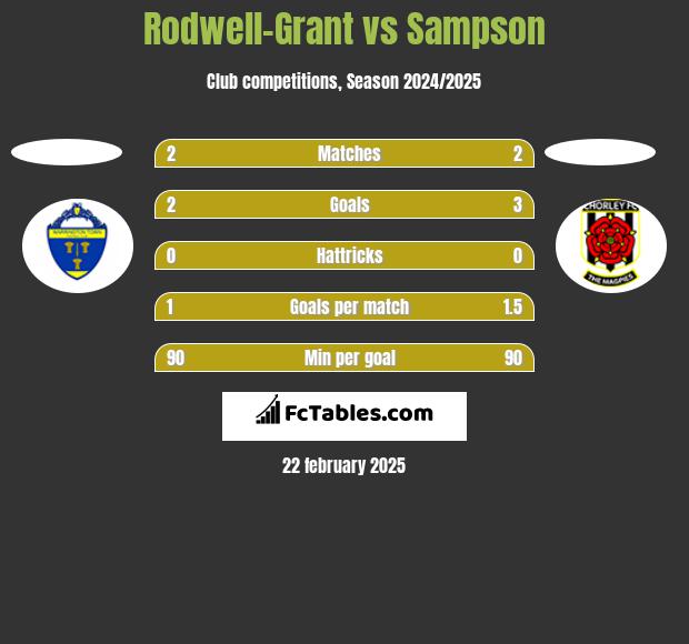 Rodwell-Grant vs Sampson h2h player stats