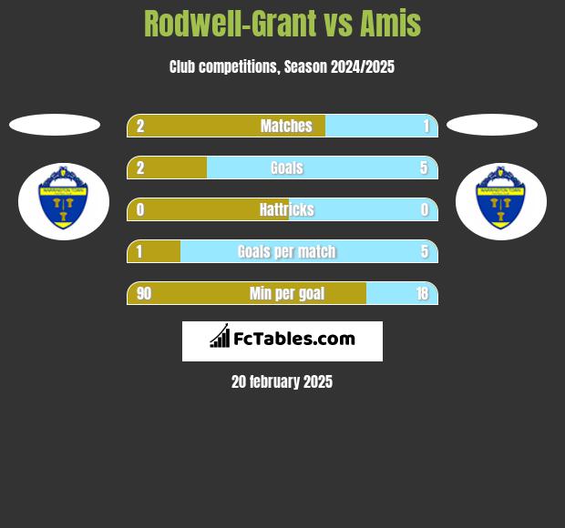 Rodwell-Grant vs Amis h2h player stats