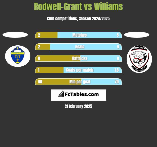 Rodwell-Grant vs Williams h2h player stats