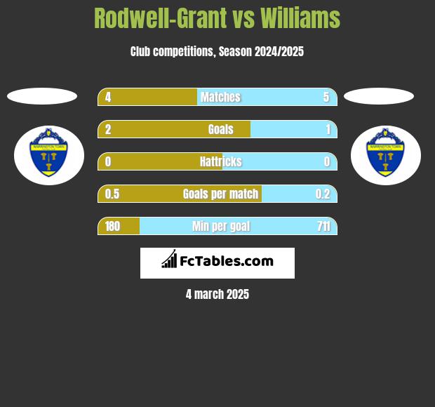 Rodwell-Grant vs Williams h2h player stats