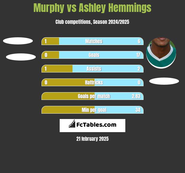 Murphy vs Ashley Hemmings h2h player stats