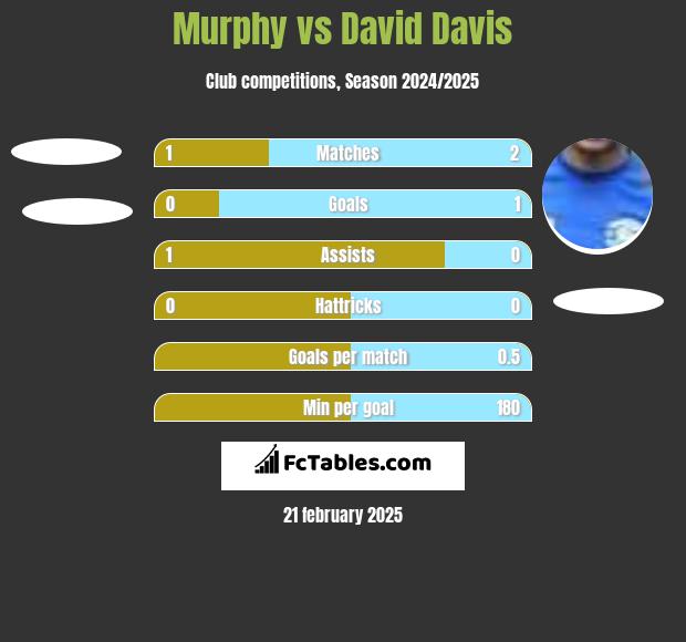 Murphy vs David Davis h2h player stats