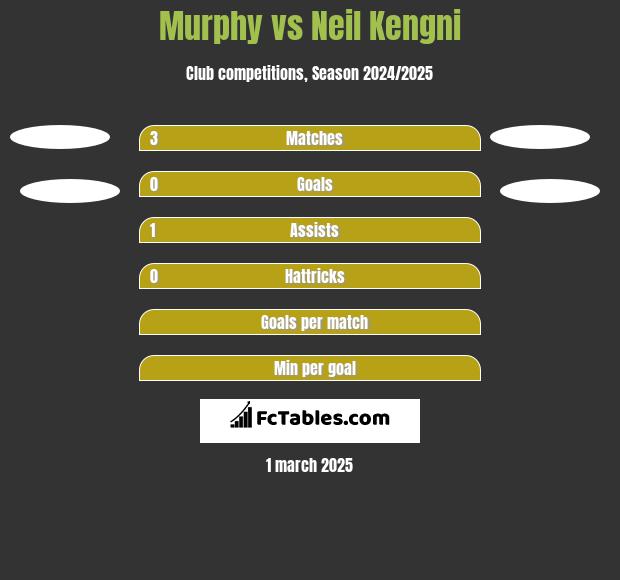 Murphy vs Neil Kengni h2h player stats