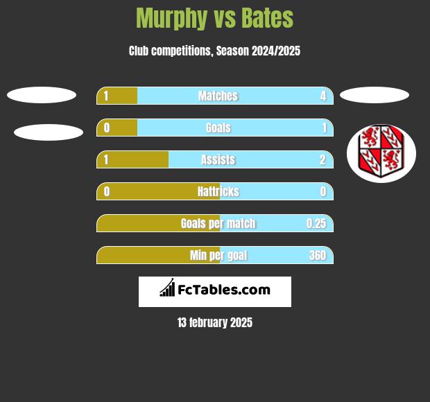 Murphy vs Bates h2h player stats