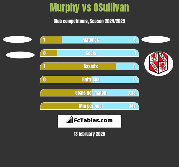 Murphy vs OSullivan h2h player stats