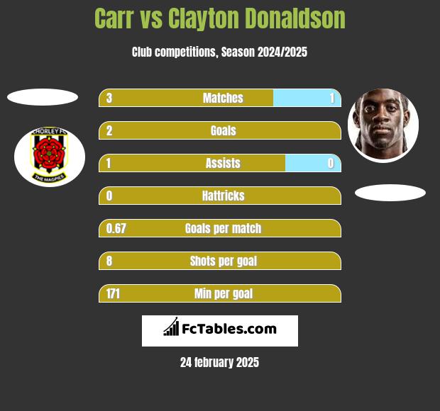 Carr vs Clayton Donaldson h2h player stats