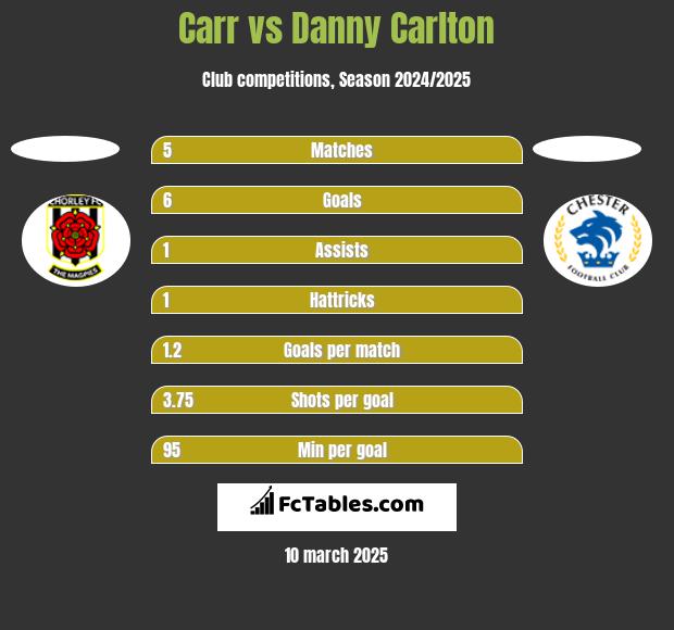 Carr vs Danny Carlton h2h player stats