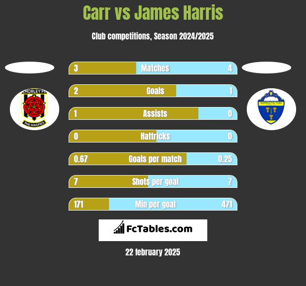 Carr vs James Harris h2h player stats