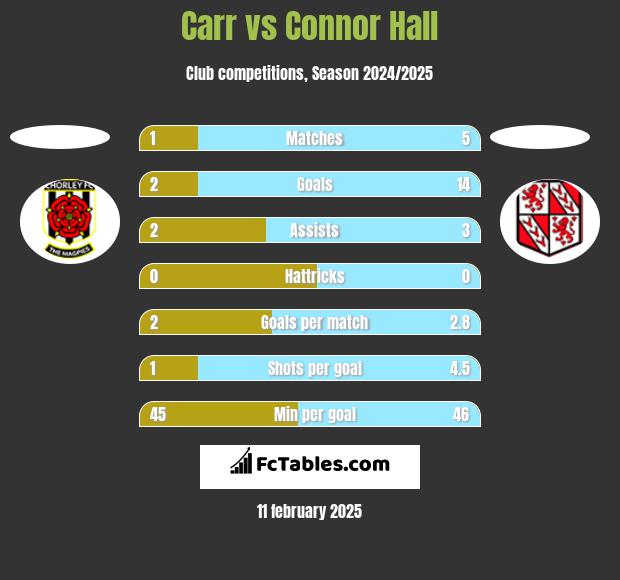 Carr vs Connor Hall h2h player stats