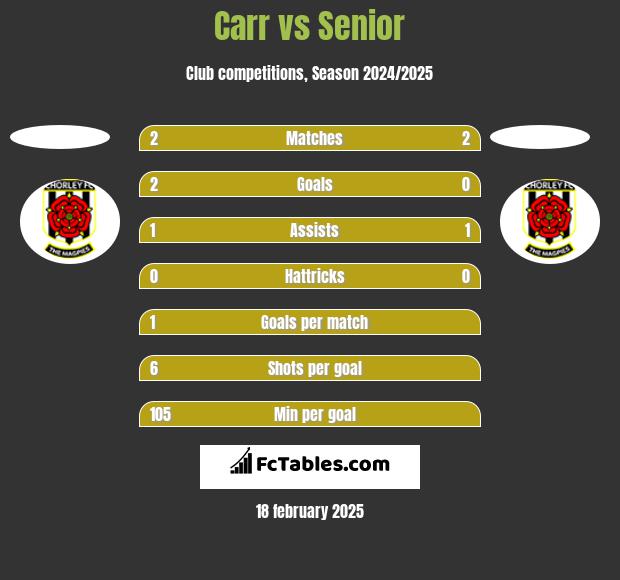 Carr vs Senior h2h player stats