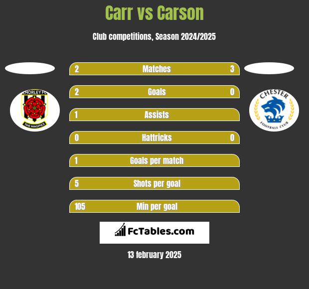 Carr vs Carson h2h player stats