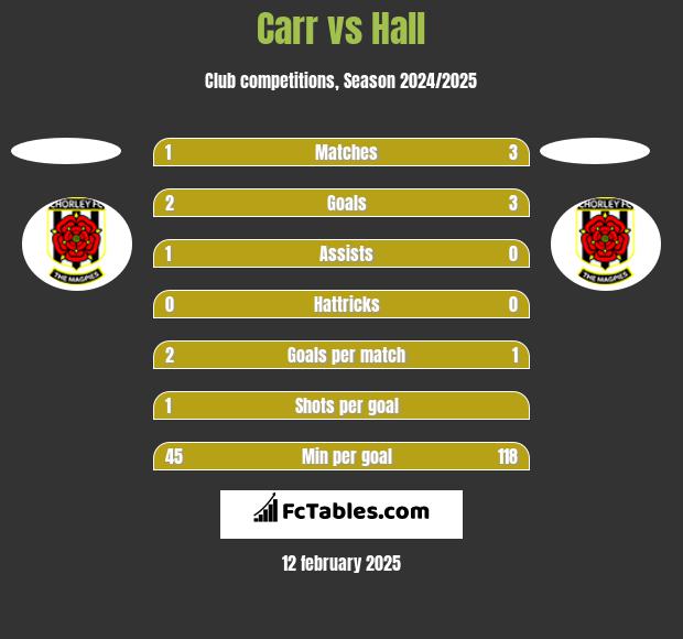 Carr vs Hall h2h player stats