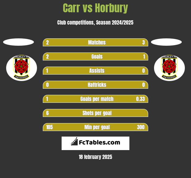 Carr vs Horbury h2h player stats