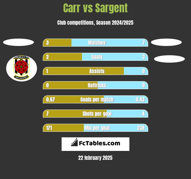 Carr vs Sargent h2h player stats