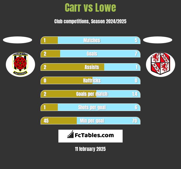 Carr vs Lowe h2h player stats