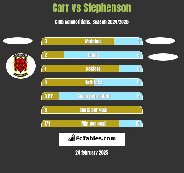 Carr vs Stephenson h2h player stats