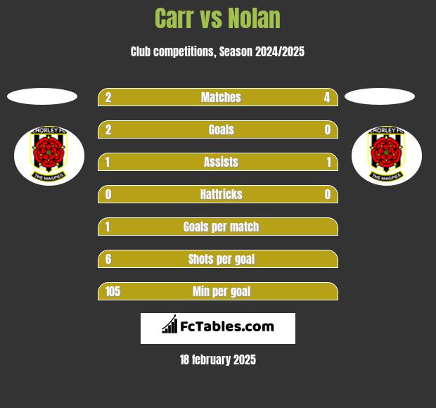 Carr vs Nolan h2h player stats