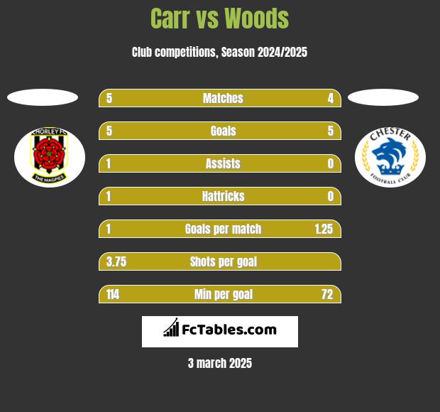 Carr vs Woods h2h player stats