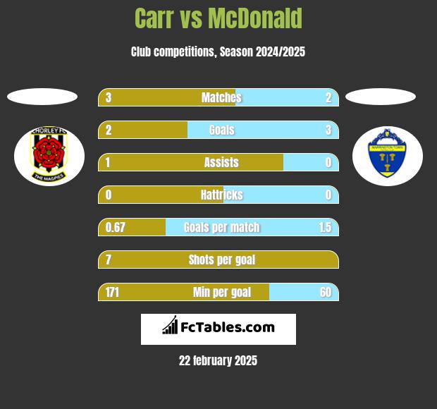 Carr vs McDonald h2h player stats