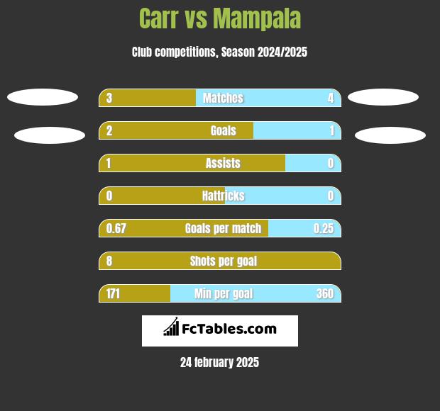 Carr vs Mampala h2h player stats