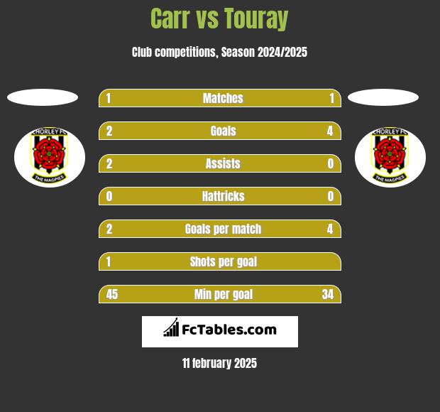 Carr vs Touray h2h player stats