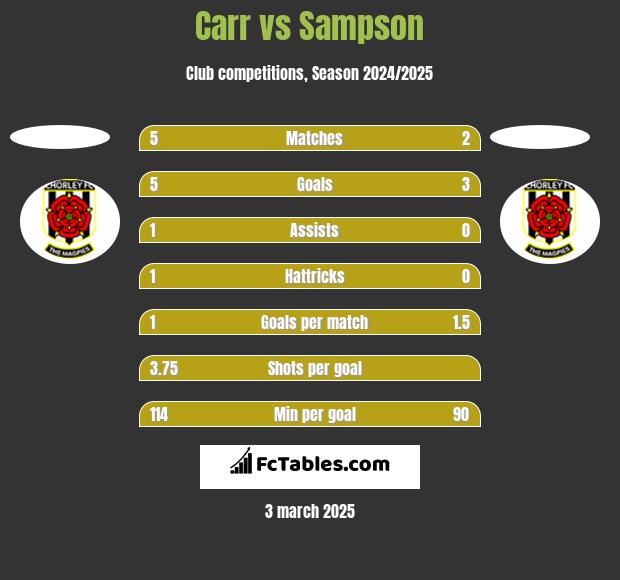 Carr vs Sampson h2h player stats