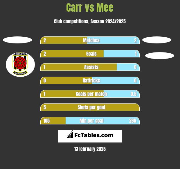 Carr vs Mee h2h player stats