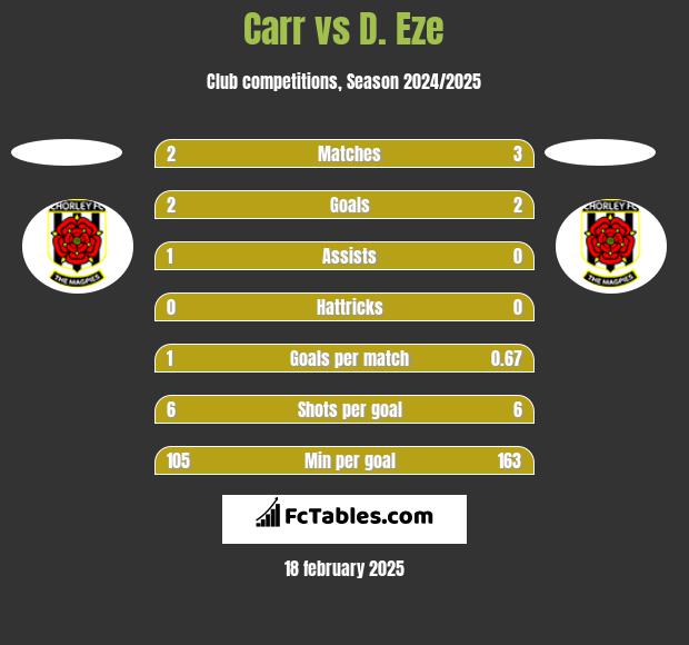 Carr vs D. Eze h2h player stats