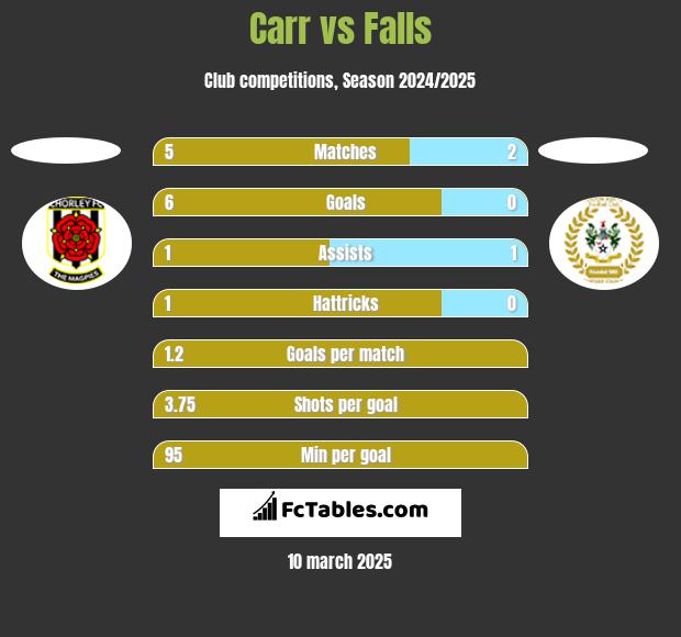 Carr vs Falls h2h player stats