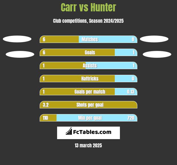 Carr vs Hunter h2h player stats