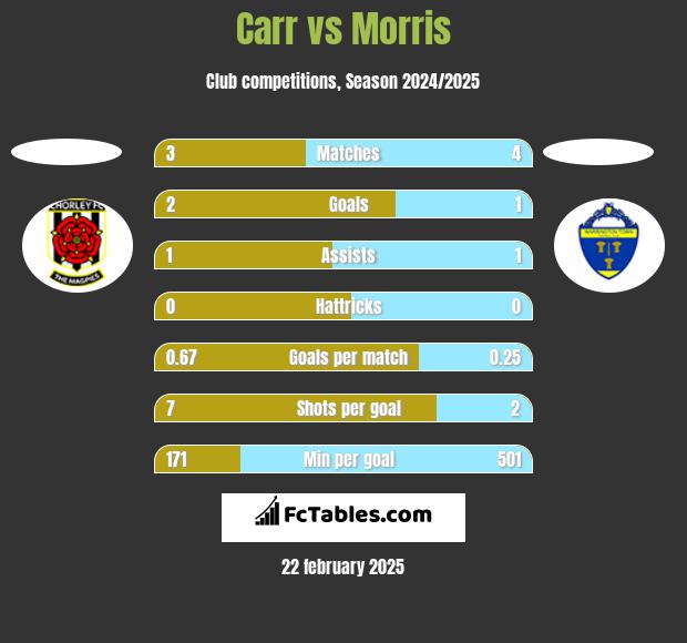 Carr vs Morris h2h player stats