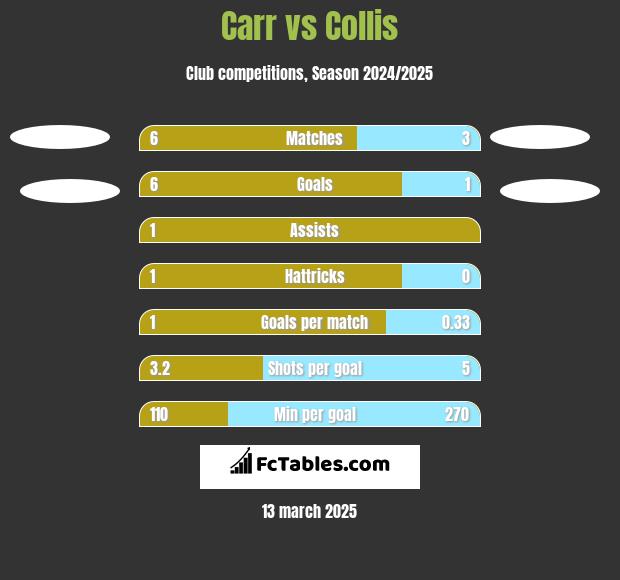 Carr vs Collis h2h player stats