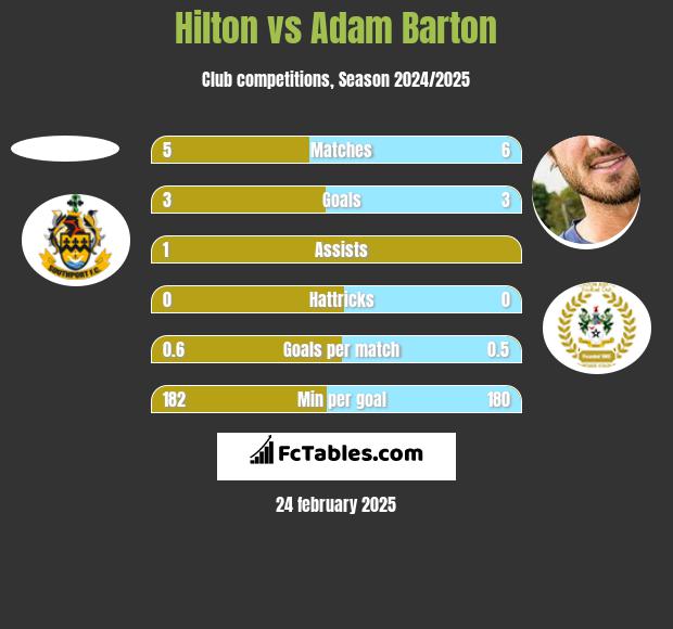 Hilton vs Adam Barton h2h player stats