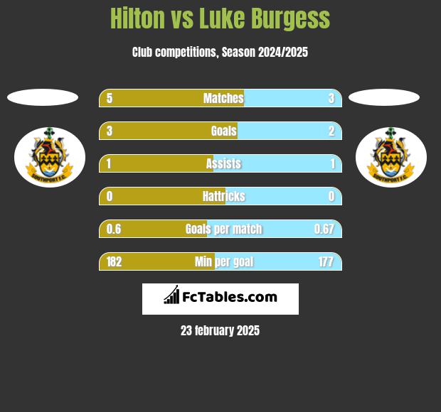 Hilton vs Luke Burgess h2h player stats