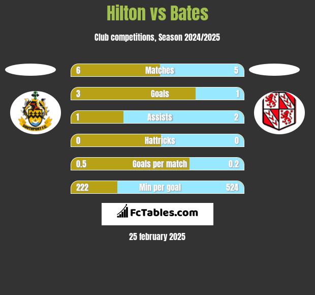 Hilton vs Bates h2h player stats