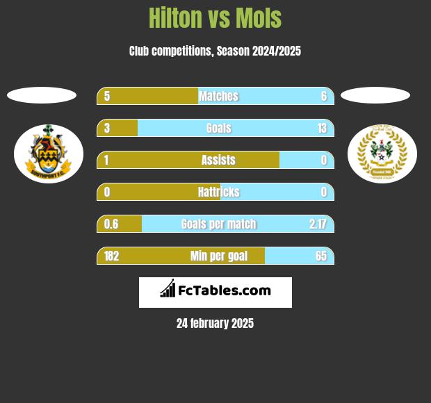 Hilton vs Mols h2h player stats