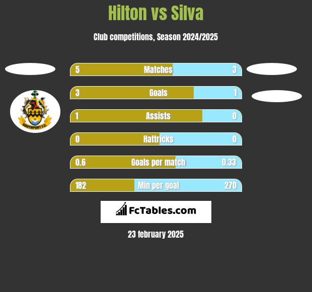 Hilton vs Silva h2h player stats