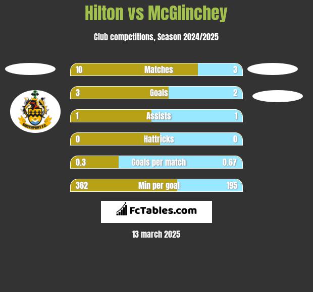 Hilton vs McGlinchey h2h player stats