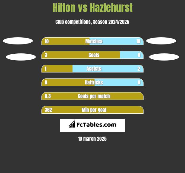 Hilton vs Hazlehurst h2h player stats