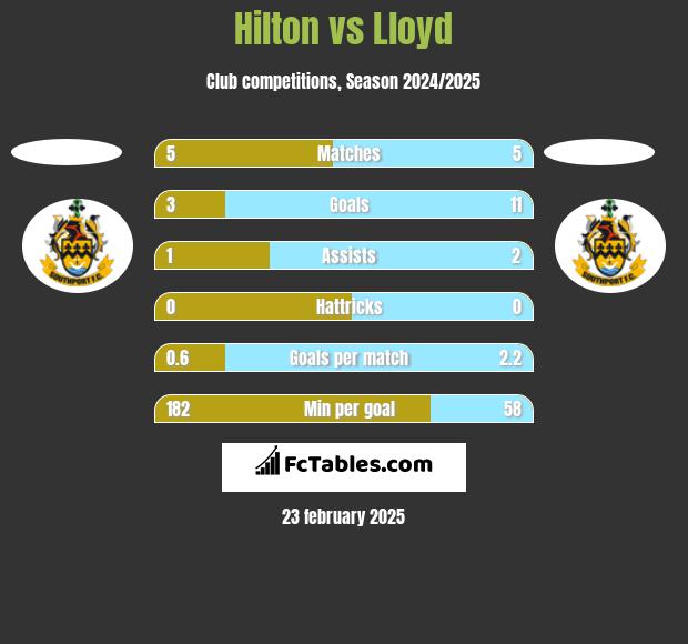 Hilton vs Lloyd h2h player stats