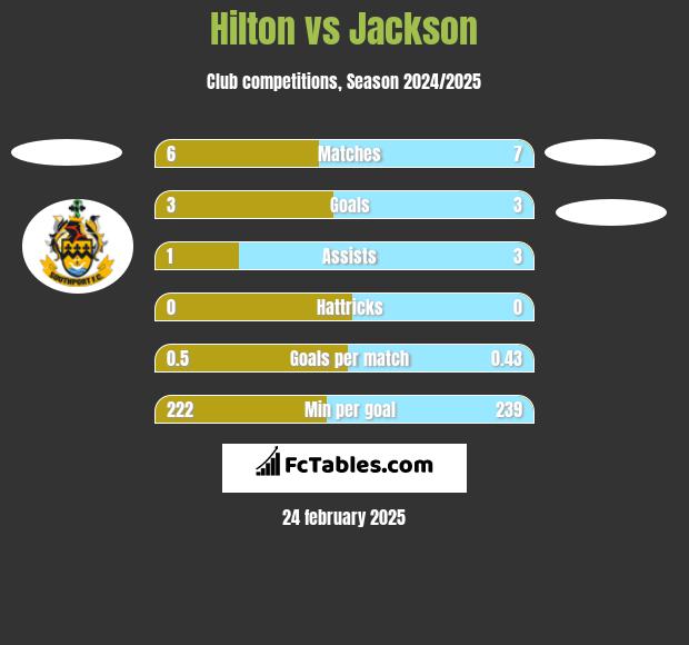 Hilton vs Jackson h2h player stats